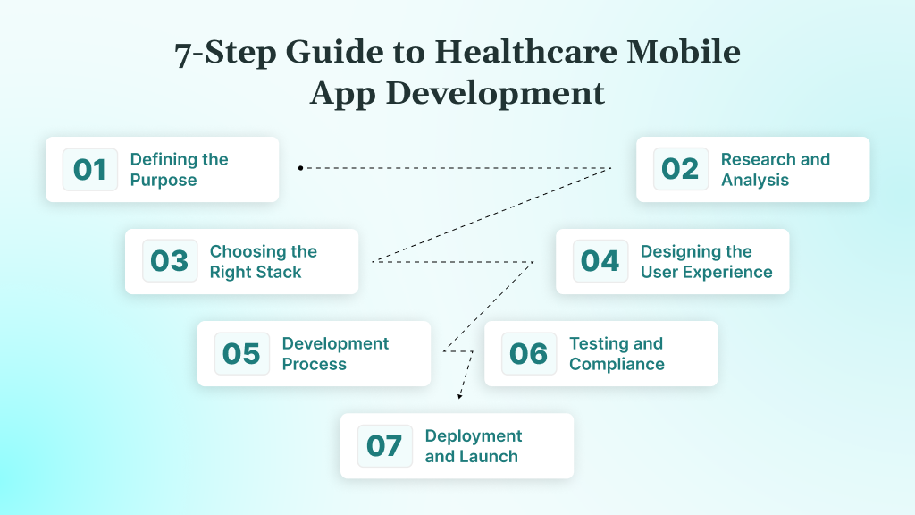 7-Step Guide to Healthcare Mobile App Development