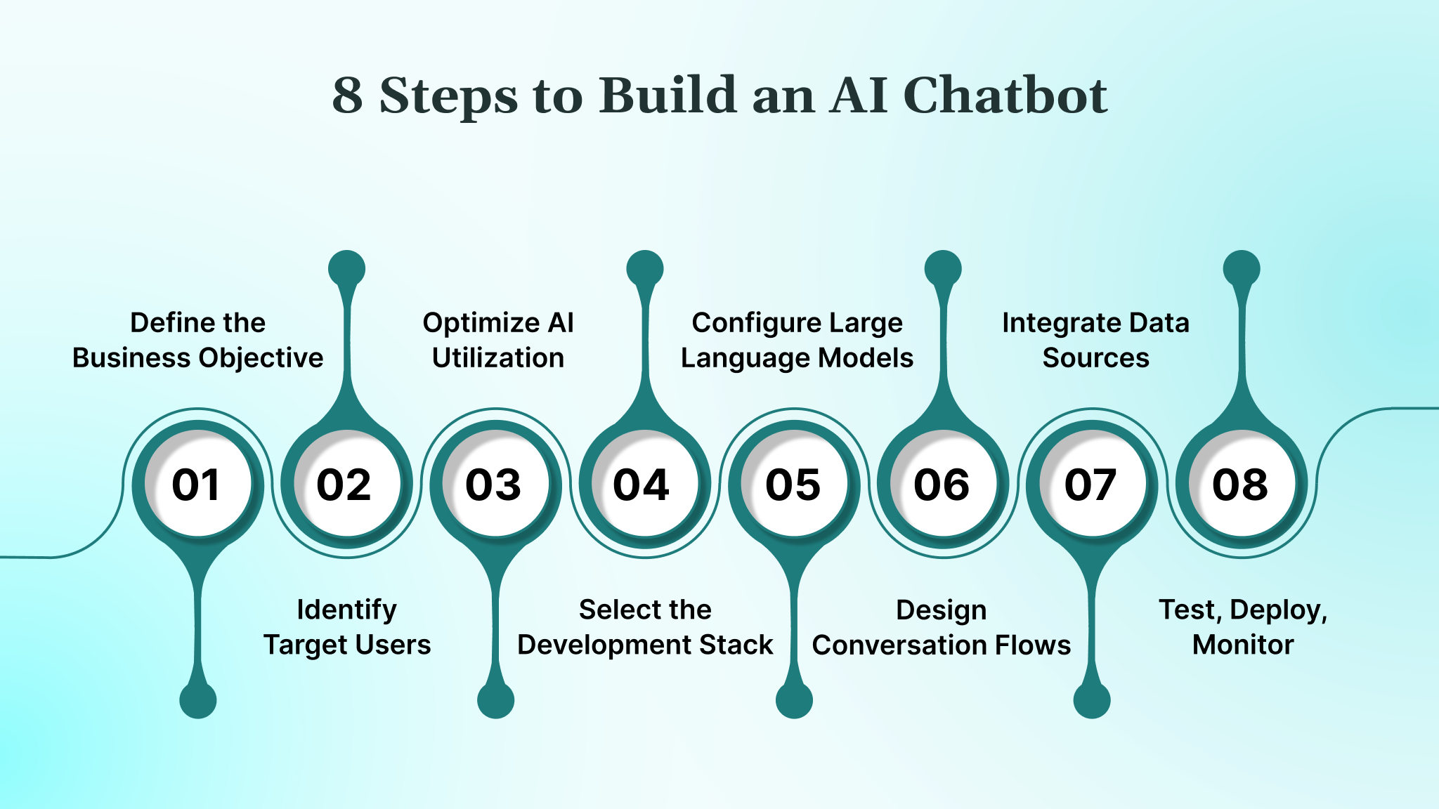 8 Steps to Build an AI Chatbot