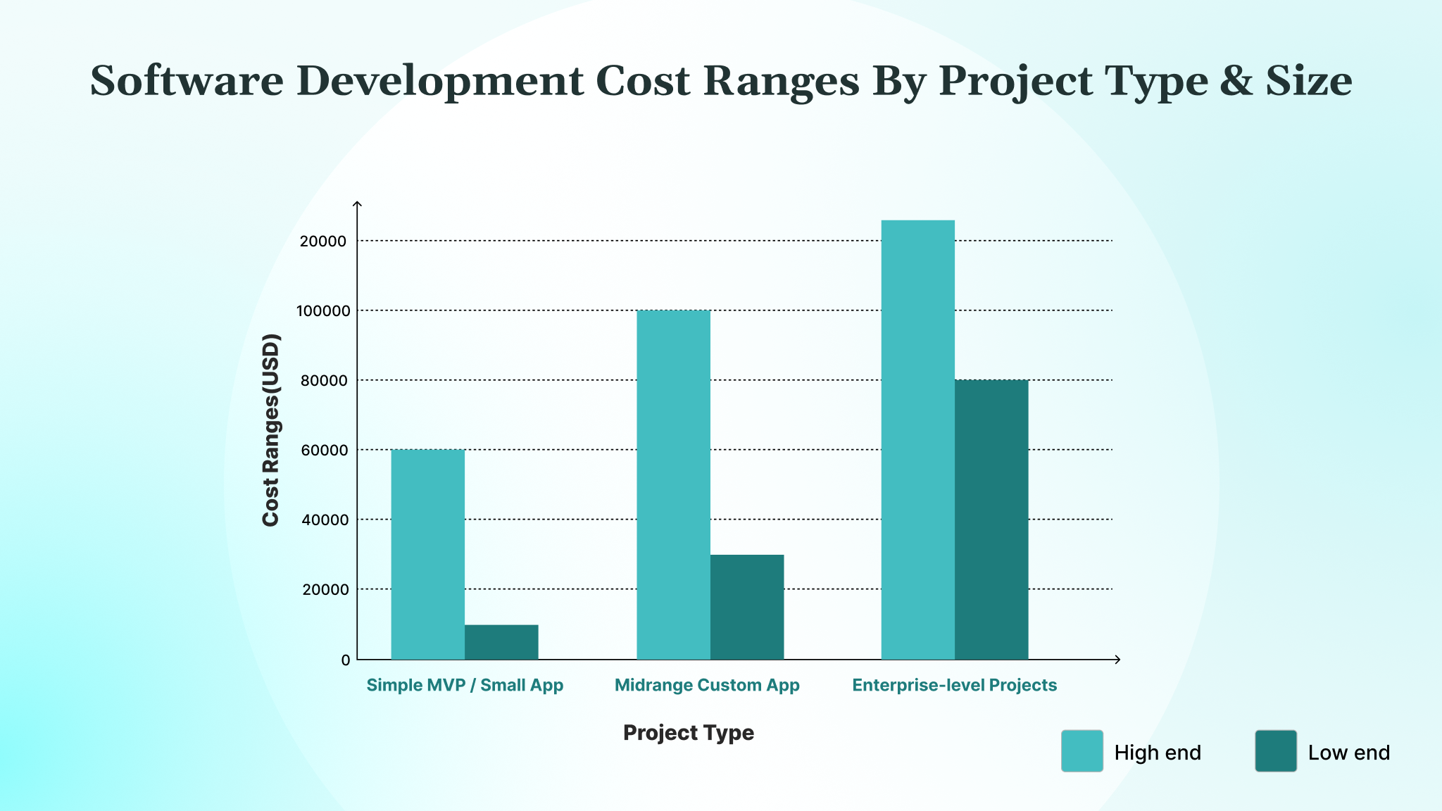 Average Software Development Cost Ranges By Project Type & Size