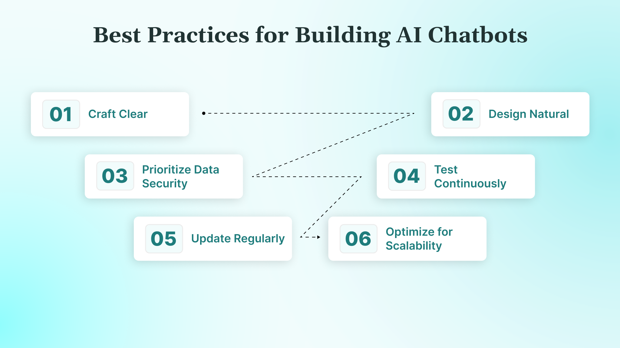 Best Practices for Building AI Chatbots