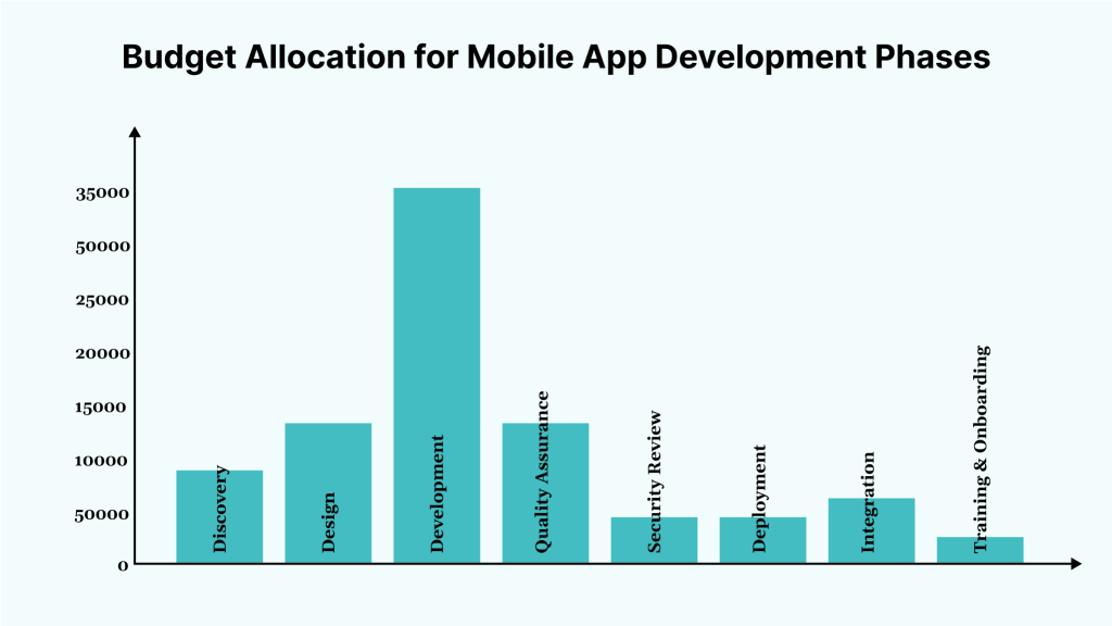 Budget Allocation for Mobile App Development Phases
