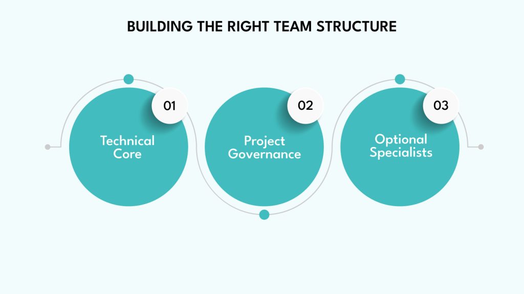 Building the Right Team Structure