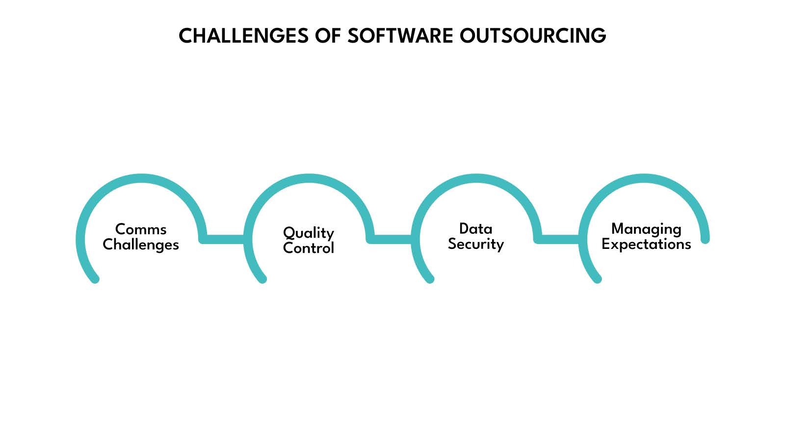 Challenges of Software Outsourcing