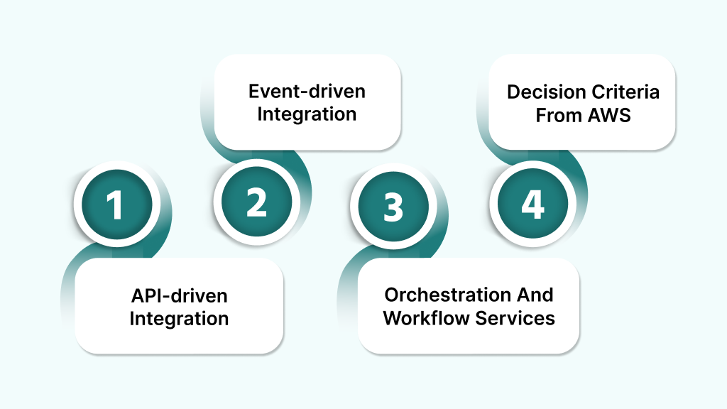 Choosing The Right AWS Integration Strategy