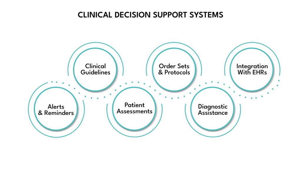 Clinical Decision Support Systems (CDSS)