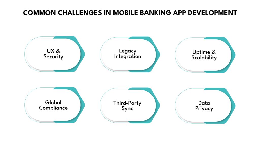 Common Challenges in Mobile Banking App Development