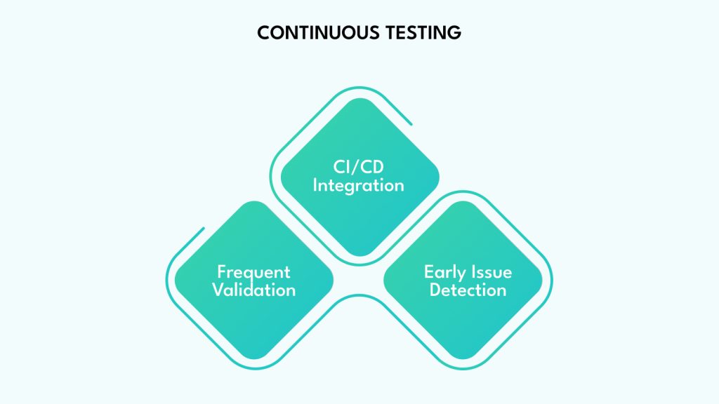 Continuous Testing