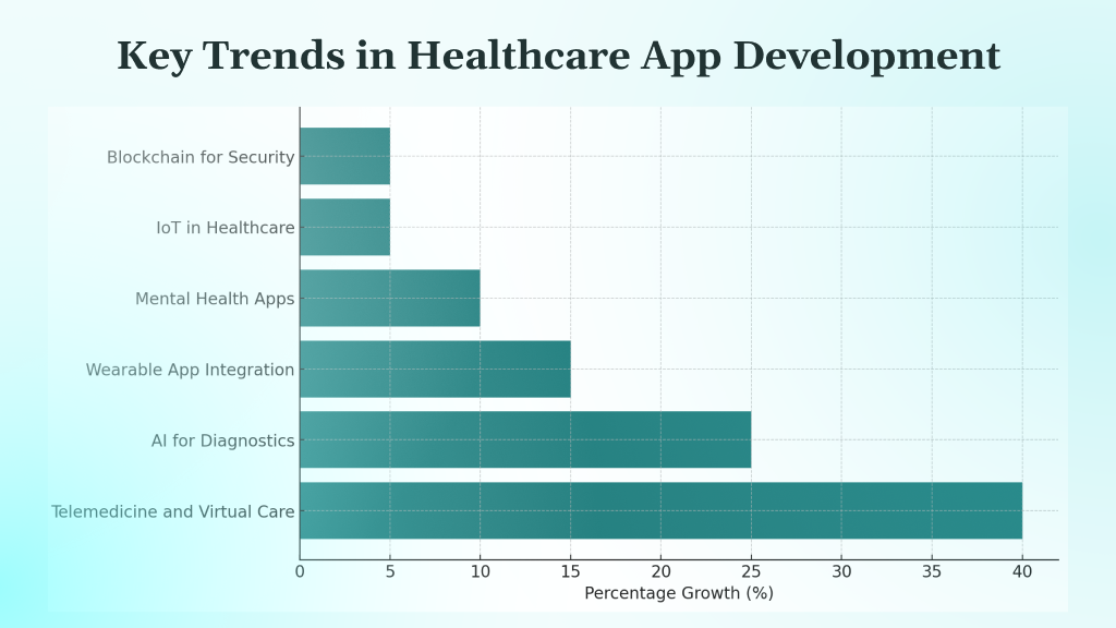 Current Trends in Healthcare App Development