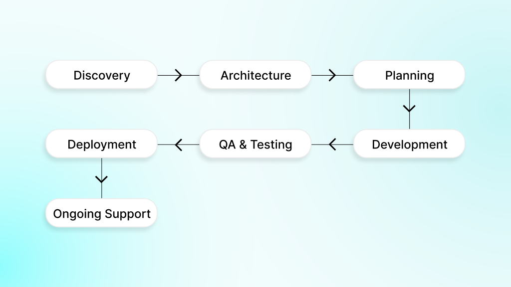 Custom LMS Software Development Roadmap