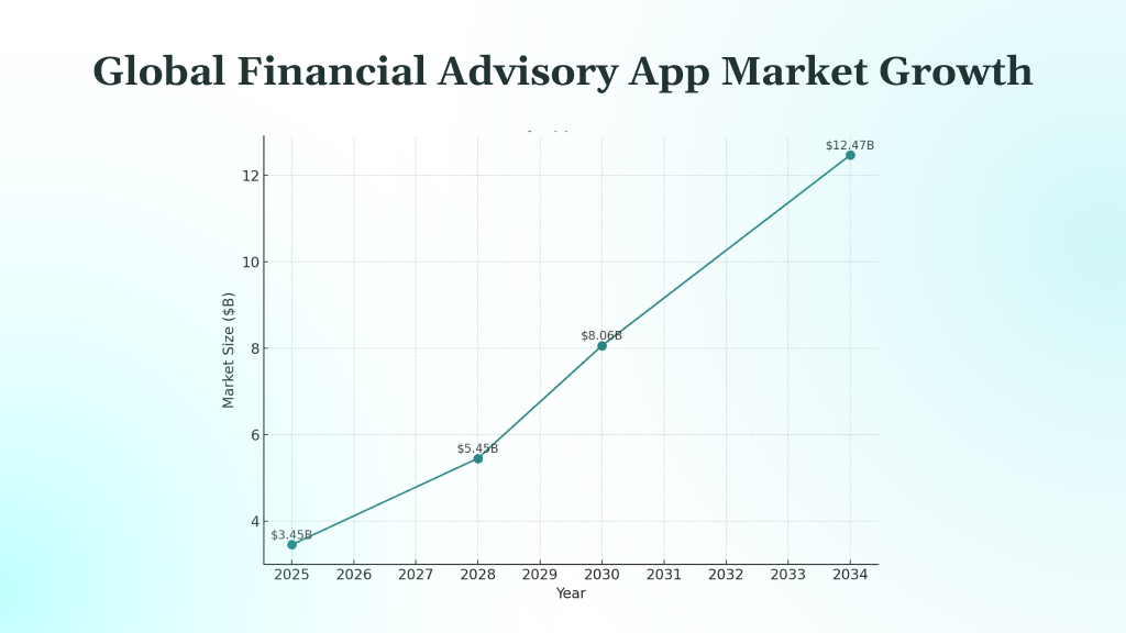 Emerging Trends in Financial Advisory Apps