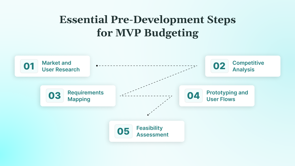 Essential Pre-Development Steps for MVP Budgeting