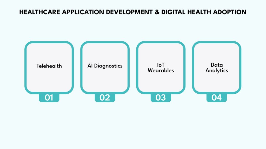 Healthcare Application Development and Digital Health Adoption