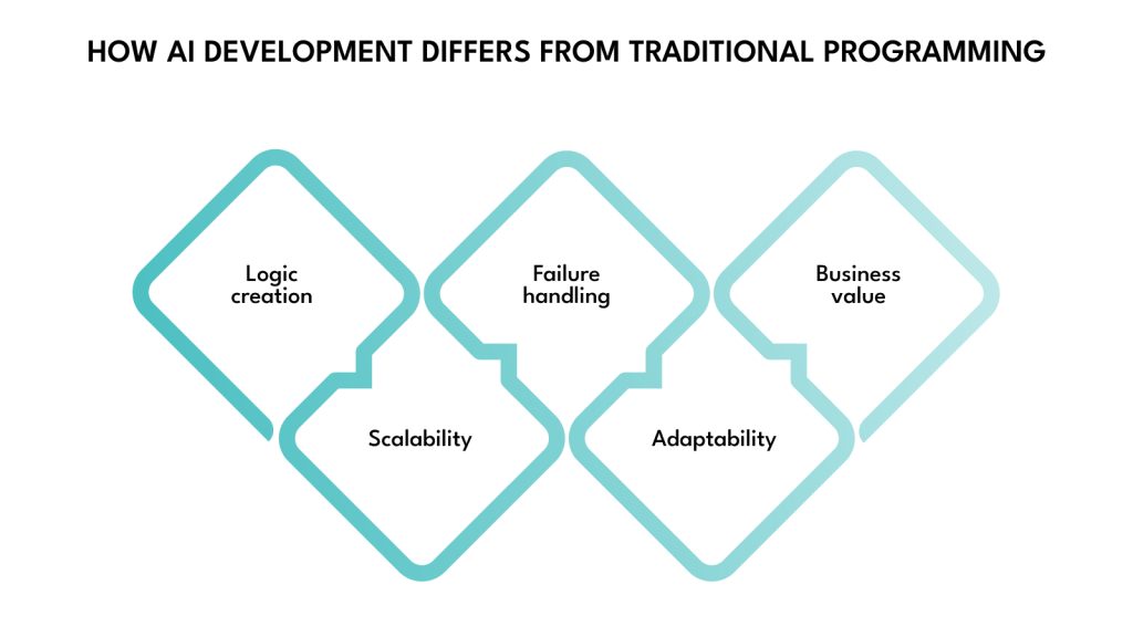 How AI Development Differs from Traditional Programming