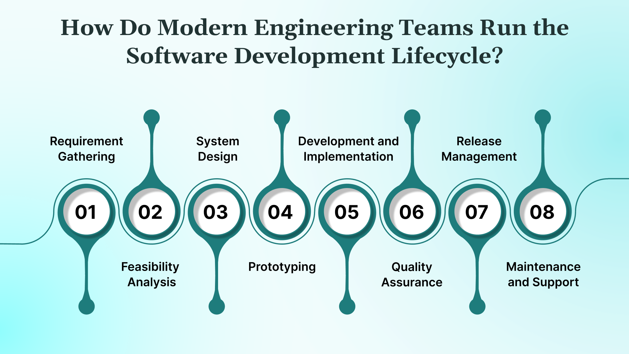 How Do Modern Engineering Teams Run the Software Development Lifecycle?