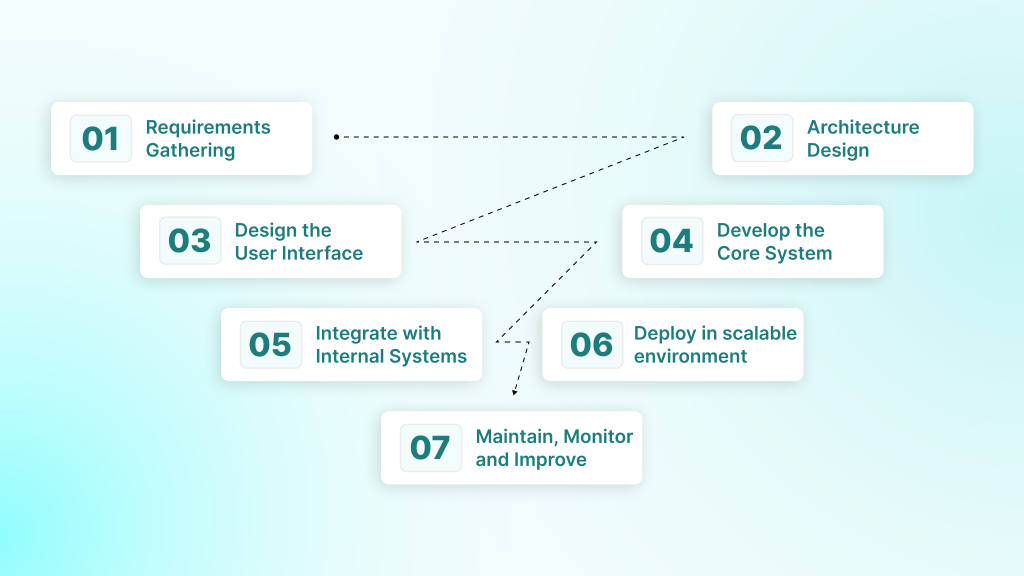 How to Build Enterprise Software Key Steps