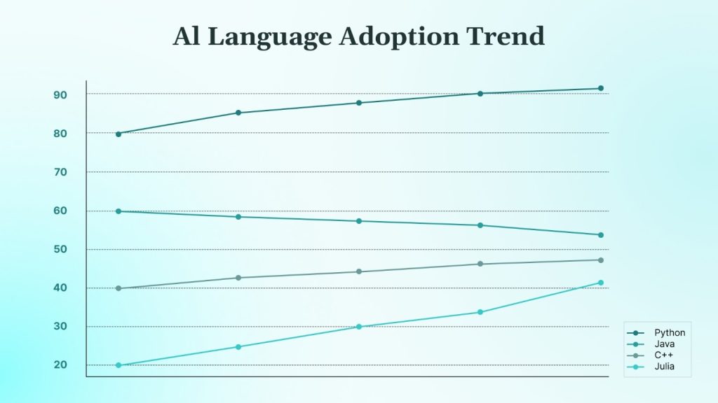 How to Choose What Programming Language Is Best for AI