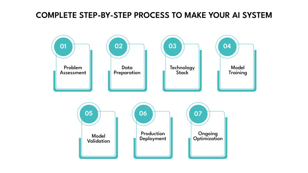 How to Make Your AI System Complete Step-by-Step Process