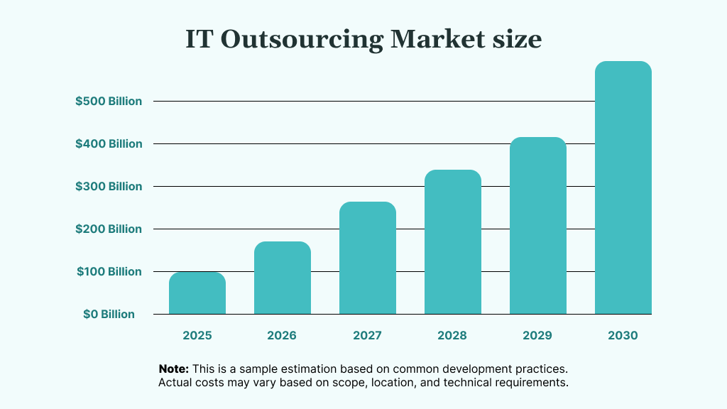 IT Outsourcing Market Size