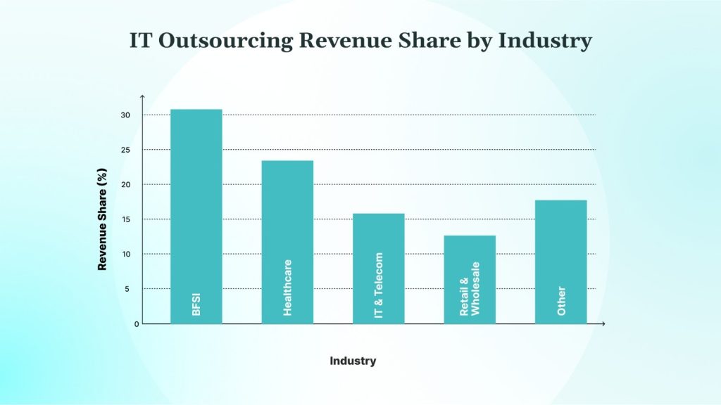 Industries Benefitting The Most From IT Outsourcing