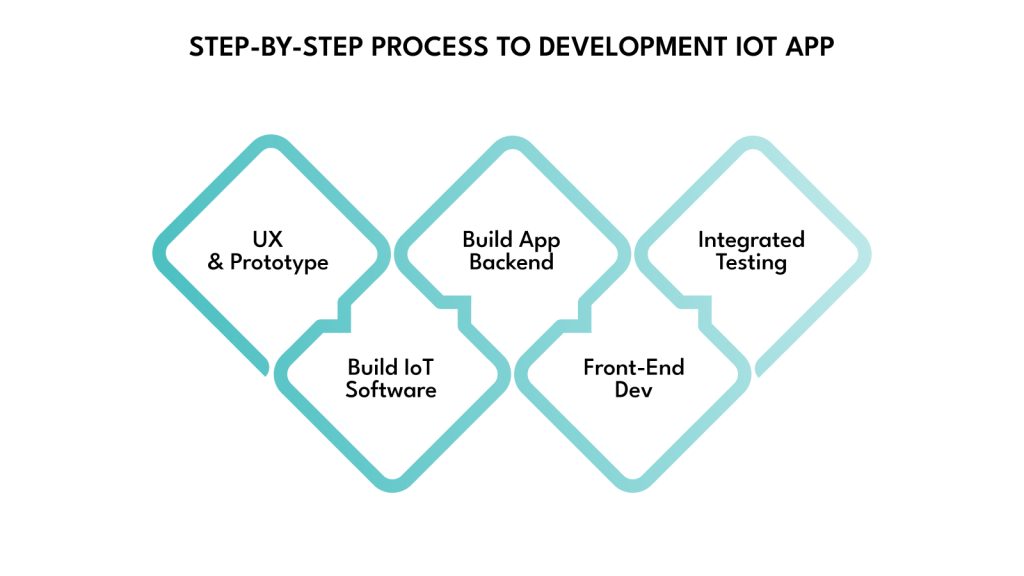 IoT App Development Process (Step-by-Step)