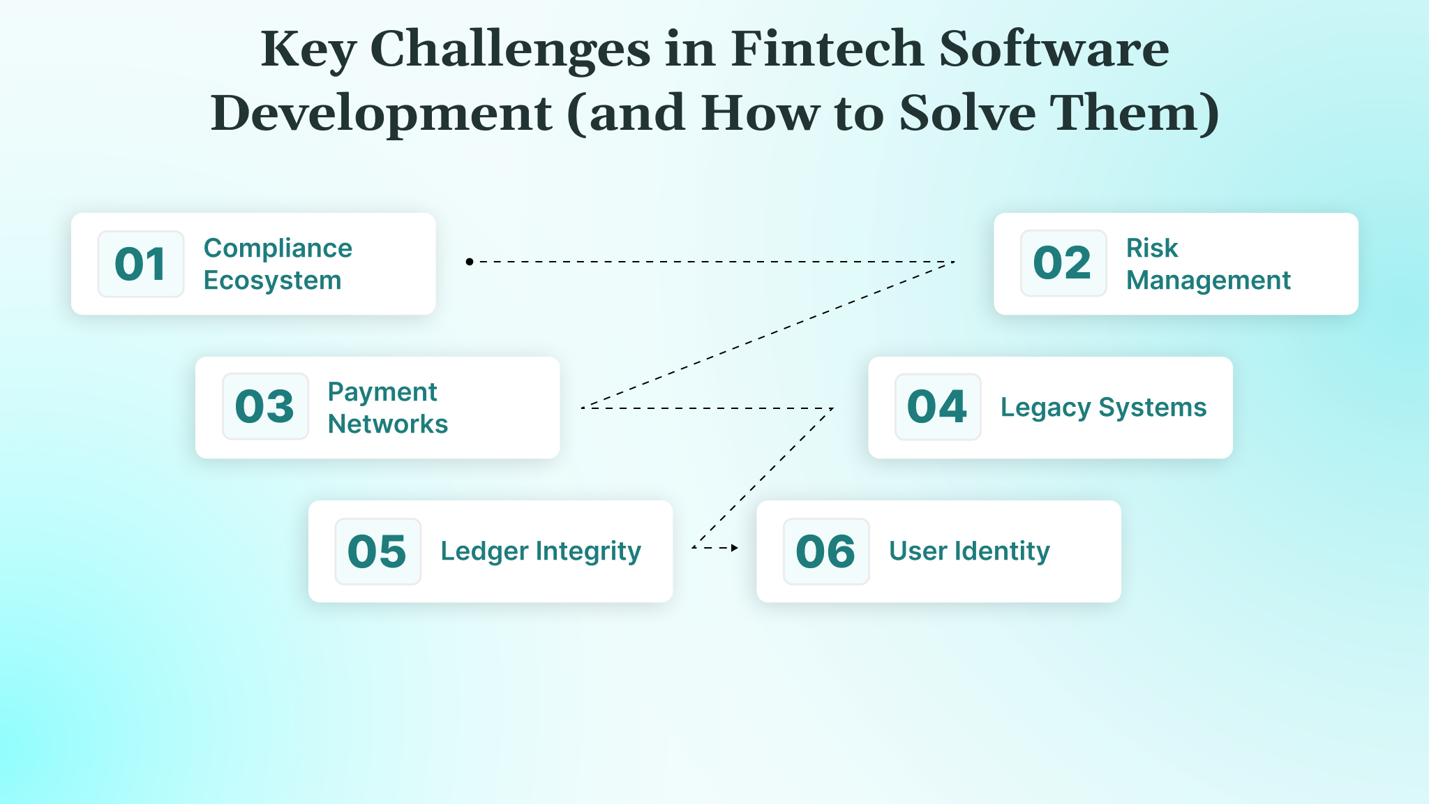 Key Challenges in Fintech Software Development (and How to Solve Them)