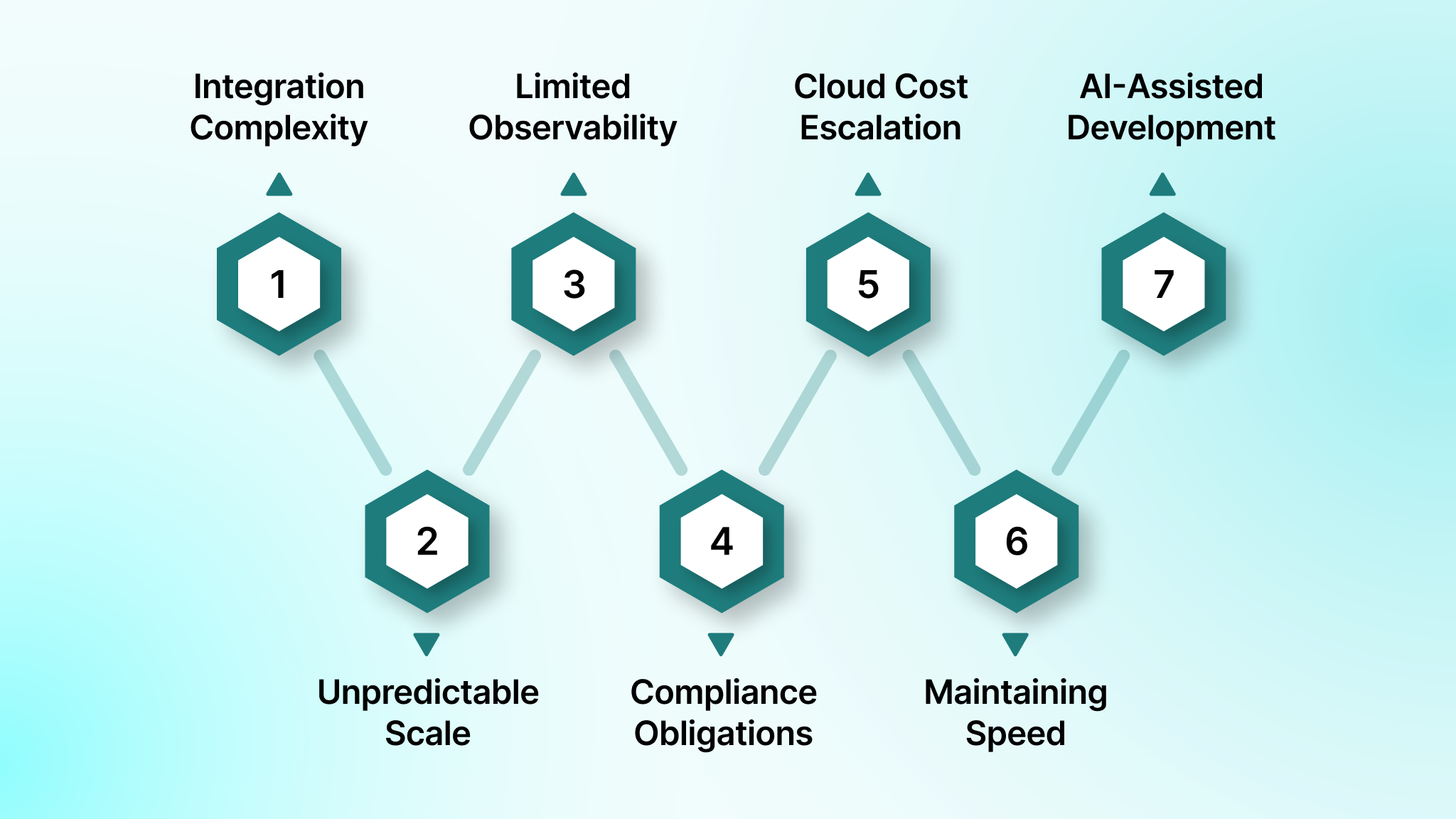 Key Challenges in Modern Software Development (and How You Can Address Them)