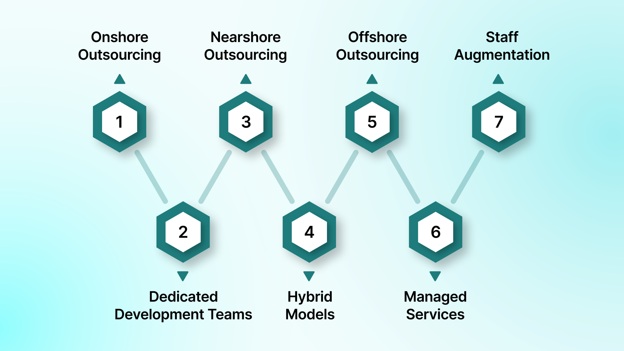 Key Outsourcing Models and Services
