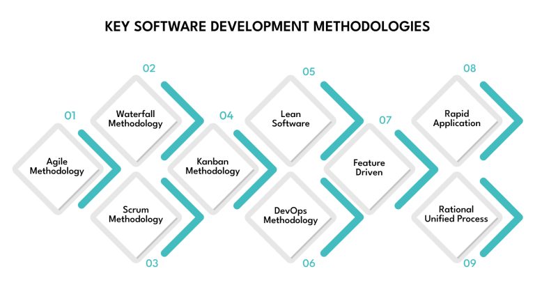 Top Software Development Methodologies Explained