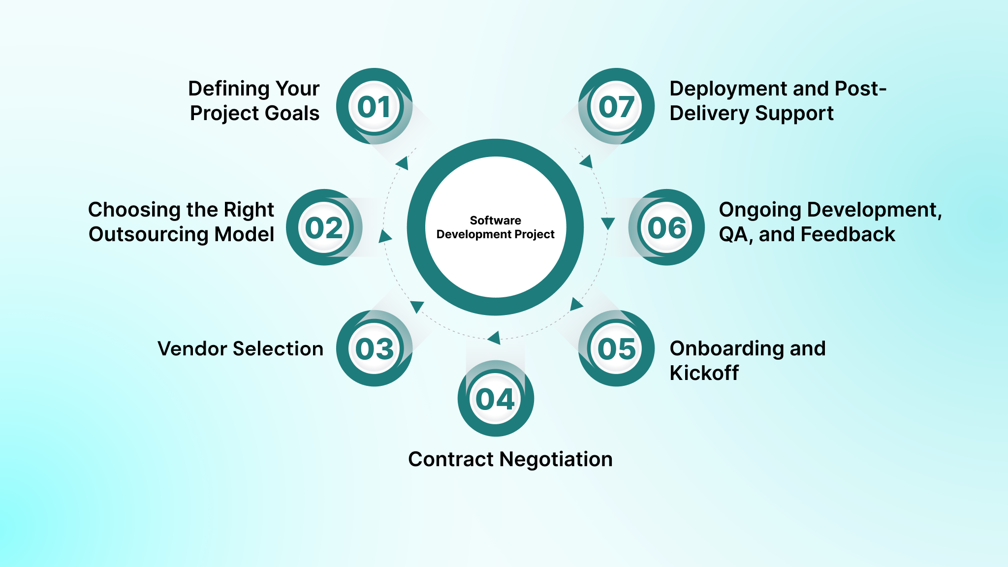 Key Steps to Successfully Outsource Your Software Development Project