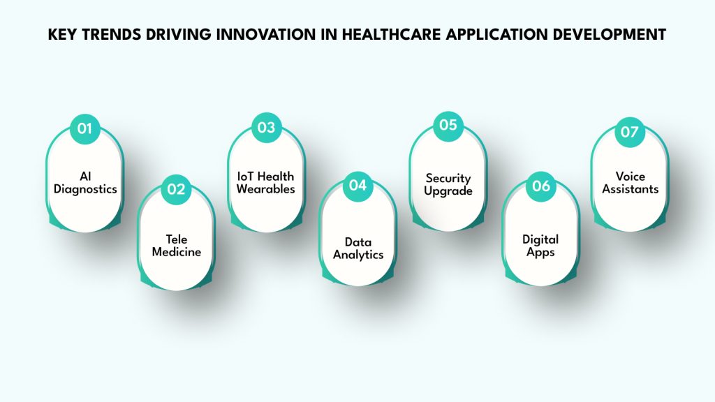 Key Trends Driving Innovation in Healthcare Application Development