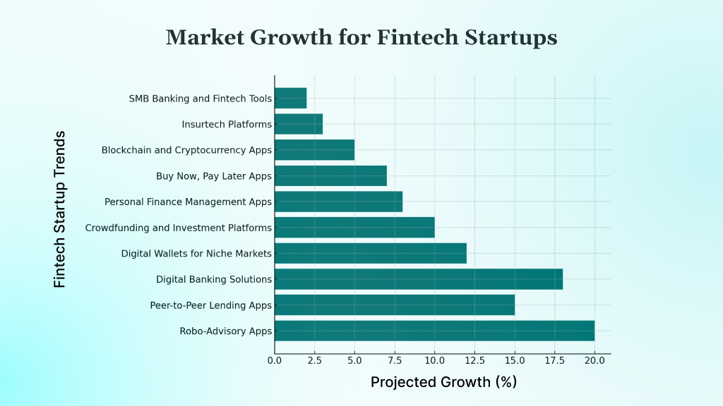 List of Top 15 Fintech Startup Ideas