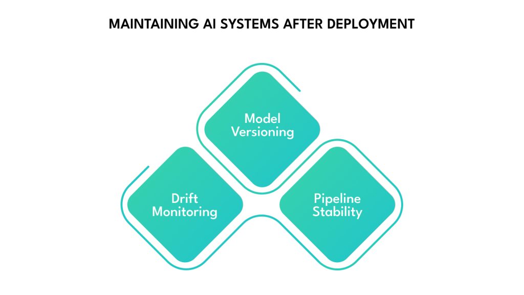 Maintaining AI Systems After Deployment