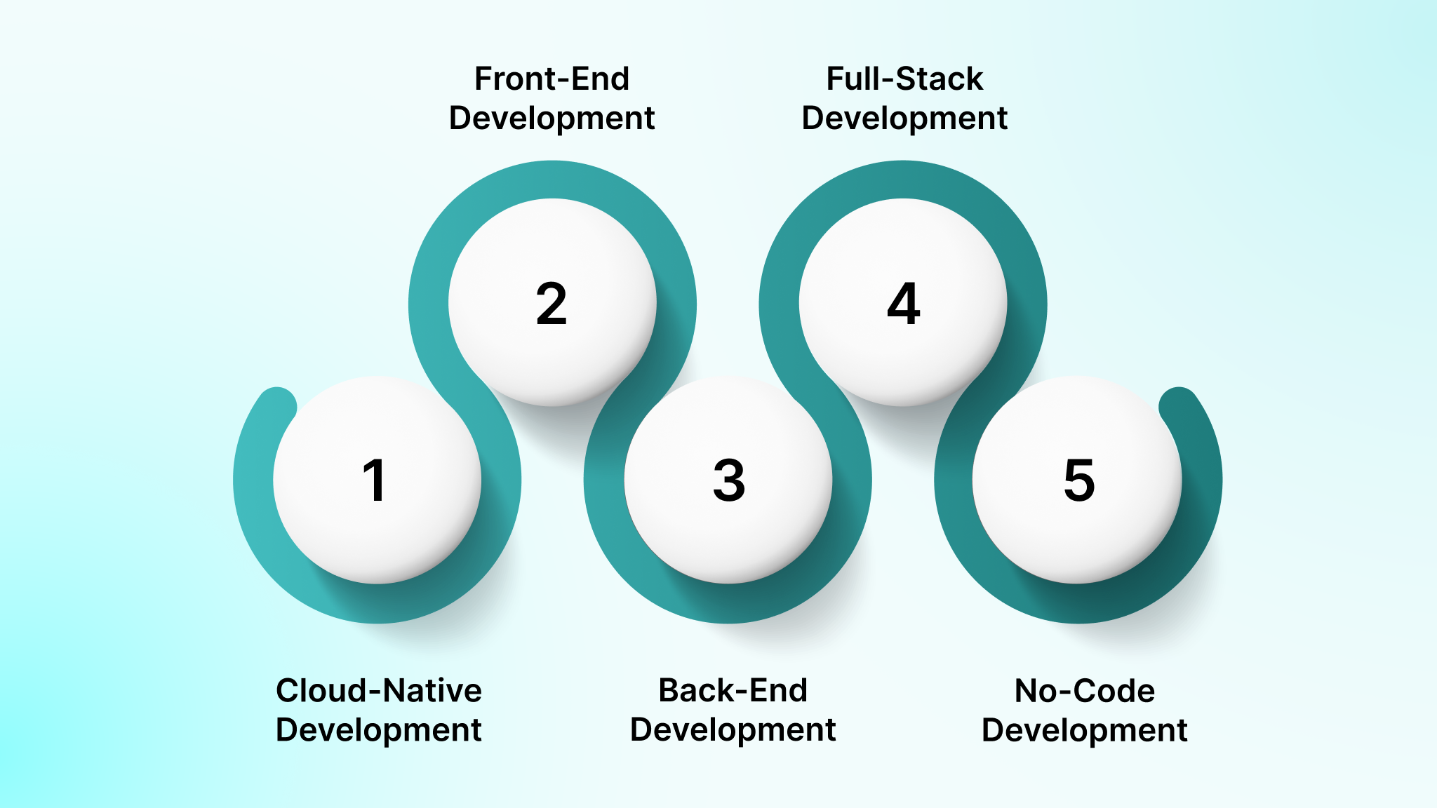 Major Software Development Approaches Across Today’s Tech Stacks
