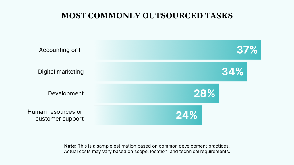 Most Commonly Outsourced Tasks