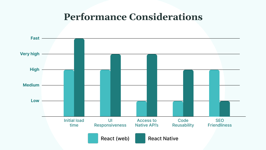 Performance Considerations