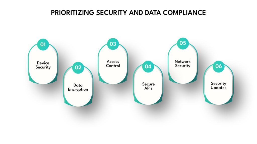 Prioritizing Security and Data Compliance