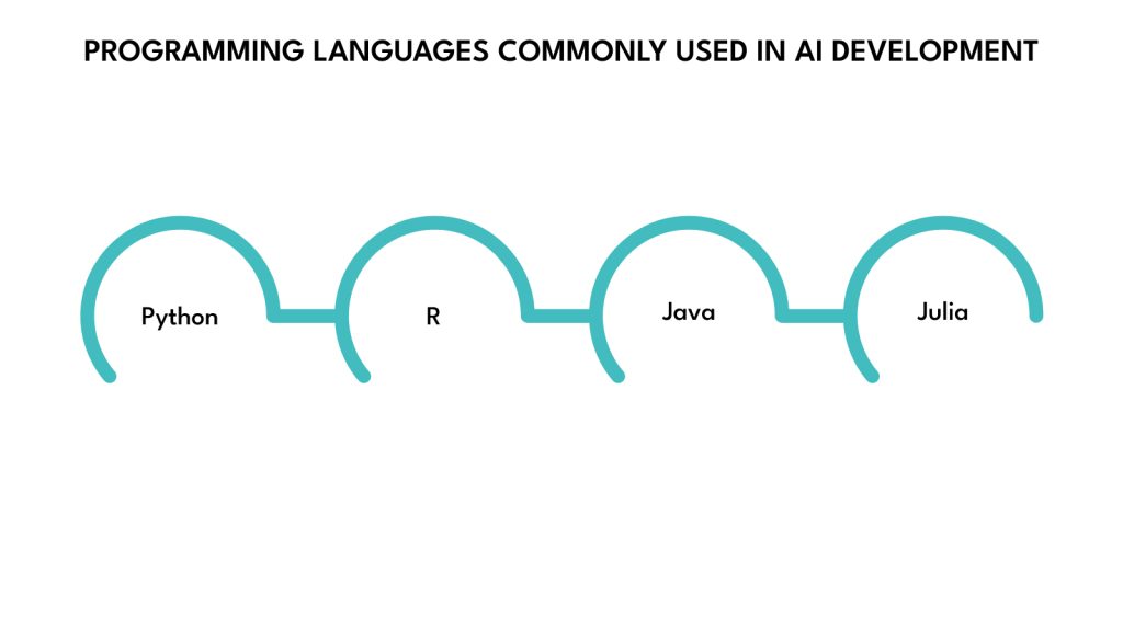 Programming Languages Commonly Used in AI Development