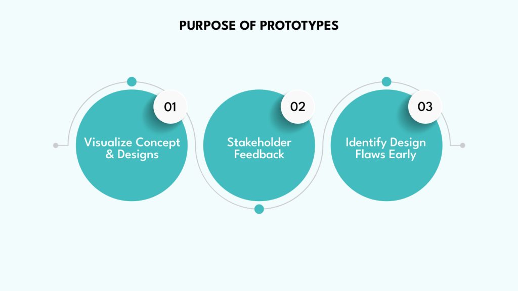 Purpose of Prototypes