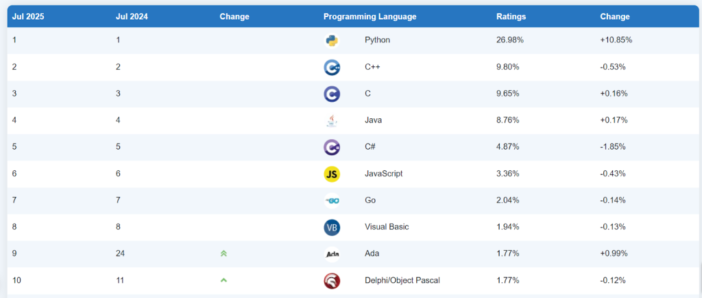 Python vs Java ,Which is More Popular 3
