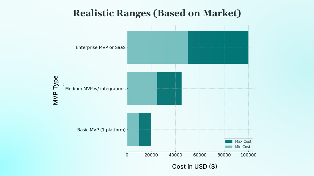Realistic Ranges (Based on Market)