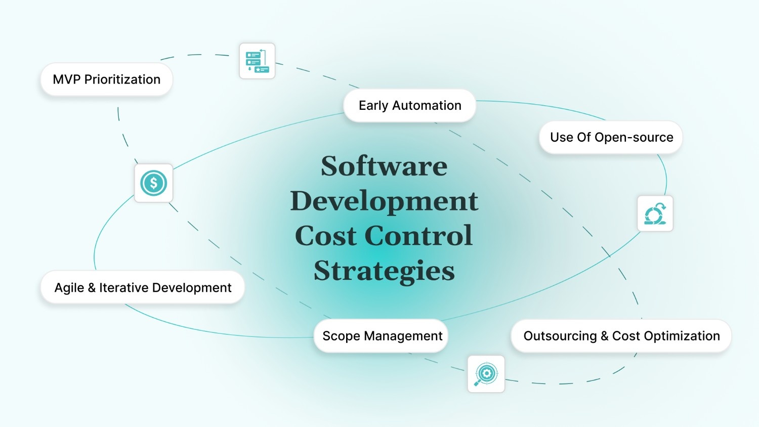 Software Development Cost Control Strategies