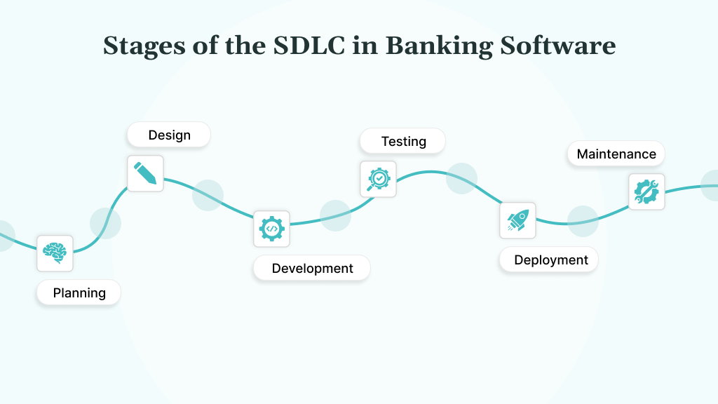 Stages of the SDLC in Banking Software