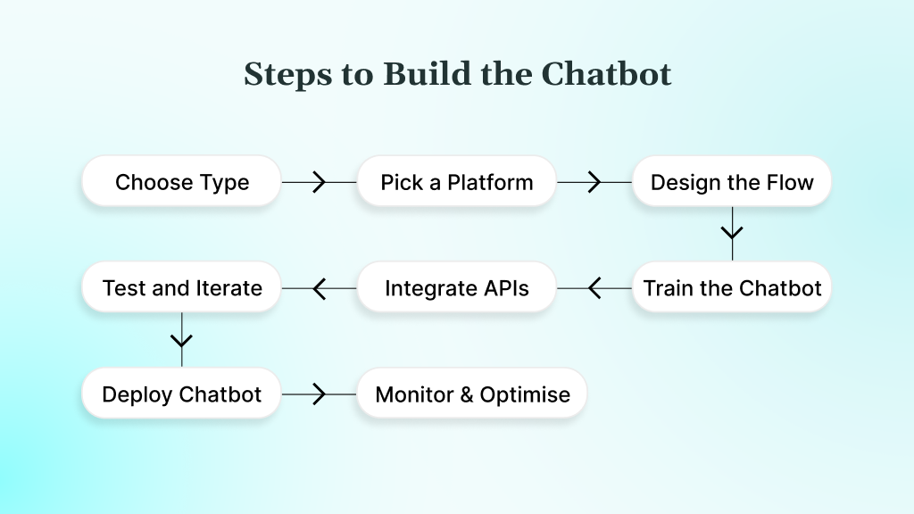 Step 1 Choose Your Chatbot Type