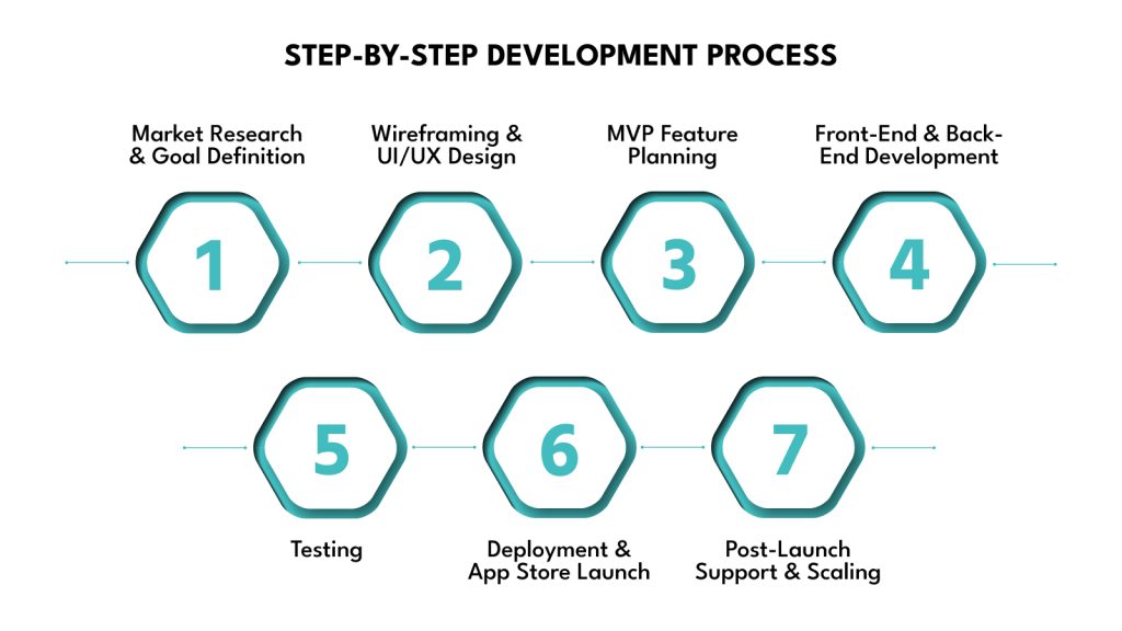 Step-by-Step Development Process