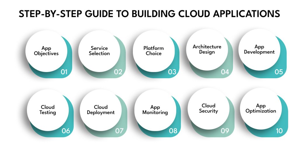 Step-by-Step Guide to Building Cloud Applications