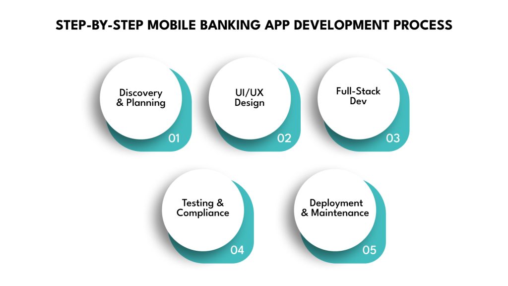 Step-by-Step Mobile Banking App Development Process