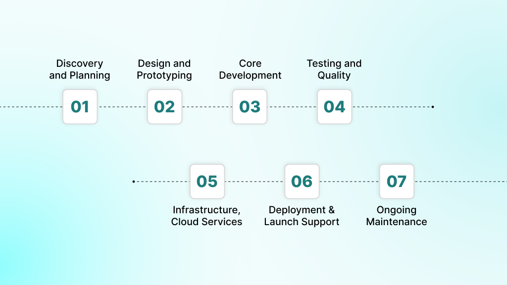 Step-by-Step Stages of AI App Development