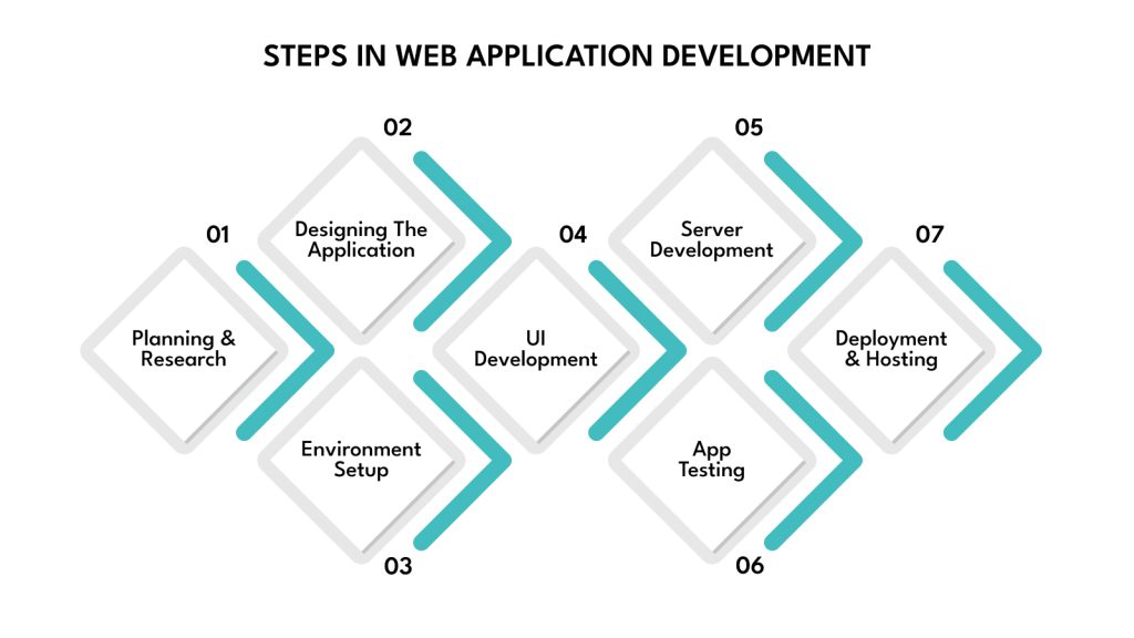 Steps in Web Application Development
