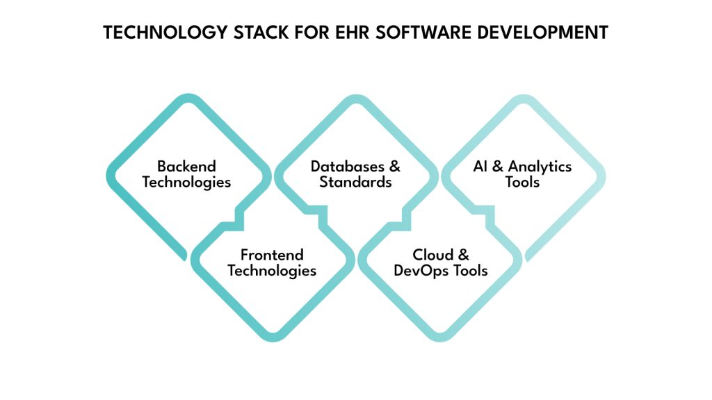 Technology Stack for EHR Software Development