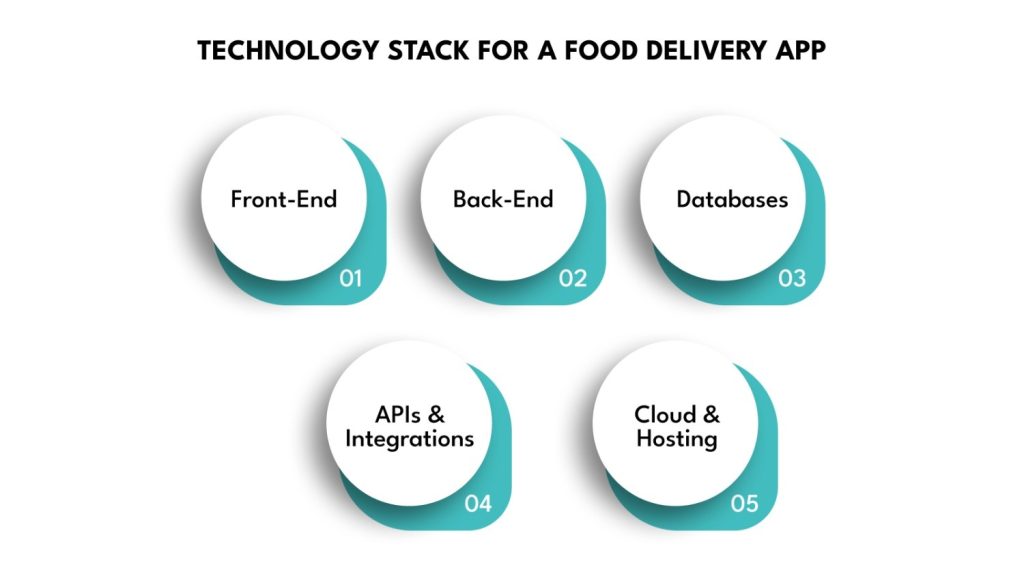 Technology Stack for a Food Delivery App